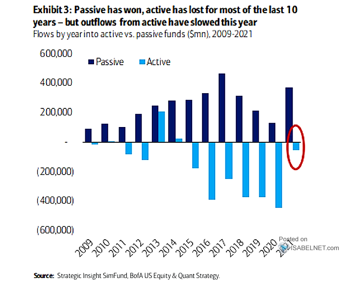 Flows by Year into Active vs. Passive Funds