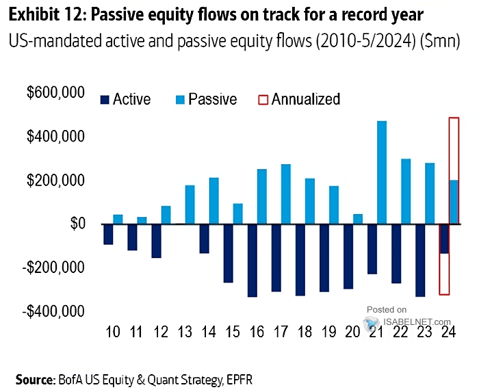 Flows by Year into Active vs. Passive Funds