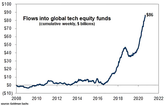 Flows into Global Tech Equity Funds