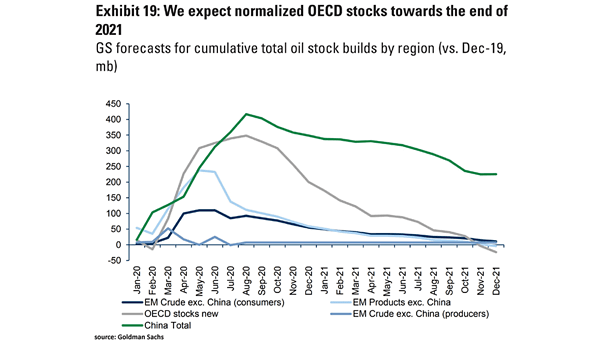 Forecasts for Cumulative Total Oil Stock Builds by Region