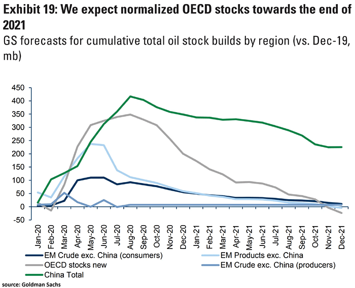 Forecasts for Cumulative Total Oil Stock Builds by Region