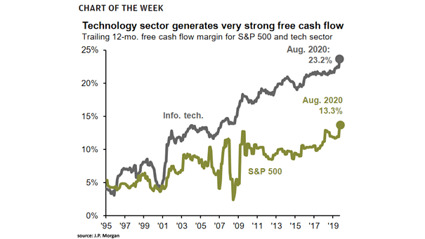 Free Cash Flow Margin for S&P 500 and Tech Sector