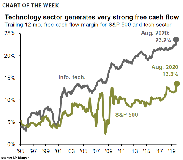 Free Cash Flow Margin for S&P 500 and Tech Sector