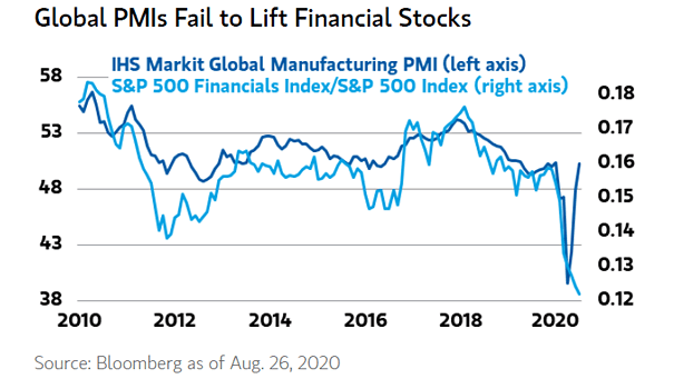 Global Manufacturing PMI vs. S&P 500 Financials Index-S&P 500 Index