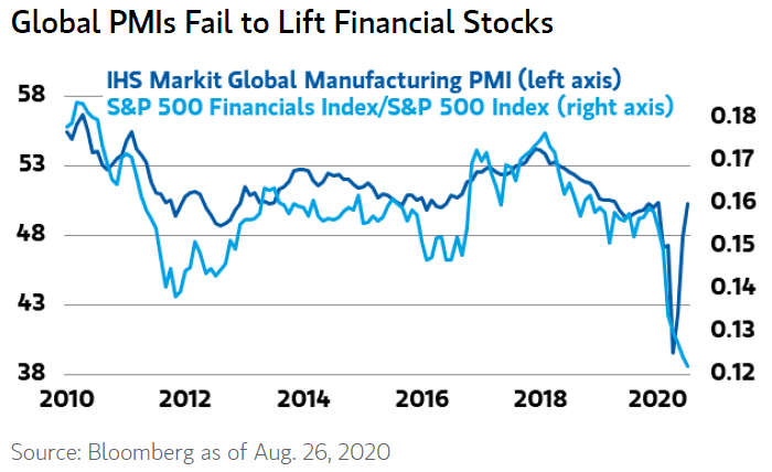 Global Manufacturing PMI vs. S&P 500 Financials Index-S&P 500 Index