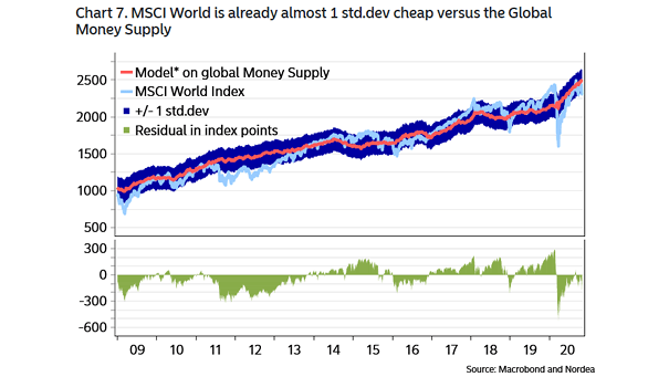 Global Money Supply and MSCI World Index