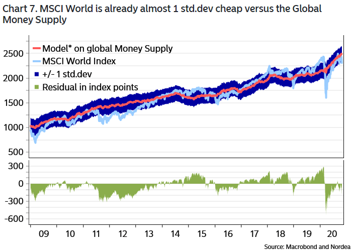 Global Money Supply and MSCI World Index