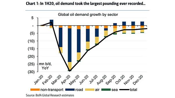 Global Oil Demand Growth by Sector
