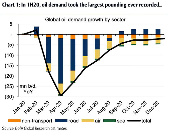 Global Oil Demand Growth by Sector