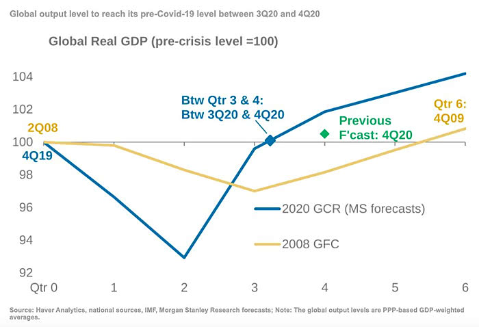 Global Real GDP Forecasts
