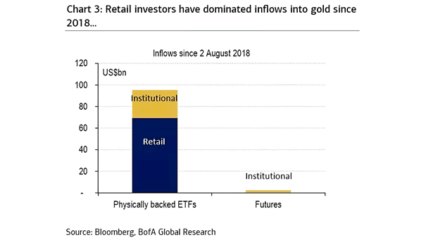 Gold Inflows Since 2018