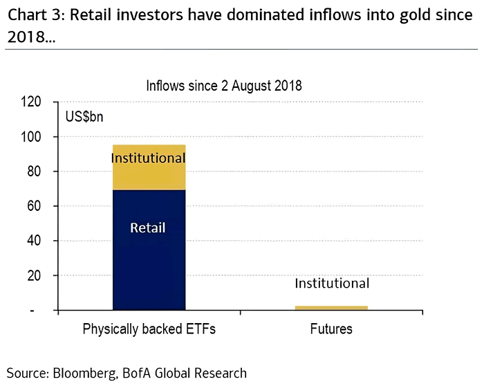 Gold Inflows Since 2018