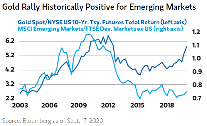 Gold and Emerging Markets