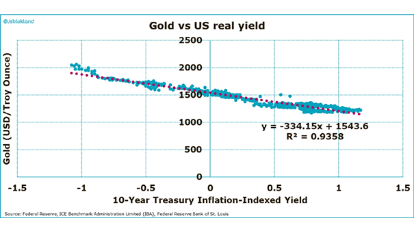 Gold vs. U.S. Real Yield