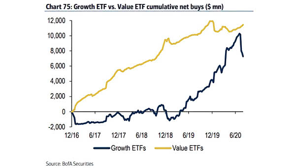 Growth ETF vs. Value ETF Flows