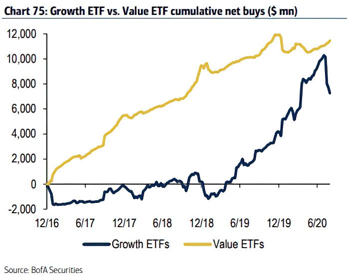 Growth ETF vs. Value ETF Flows