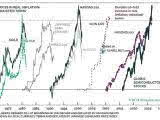 History of Asset Bubbles Past 60-Years