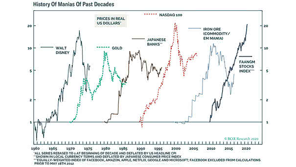 History of Asset Bubbles Past 60-Years
