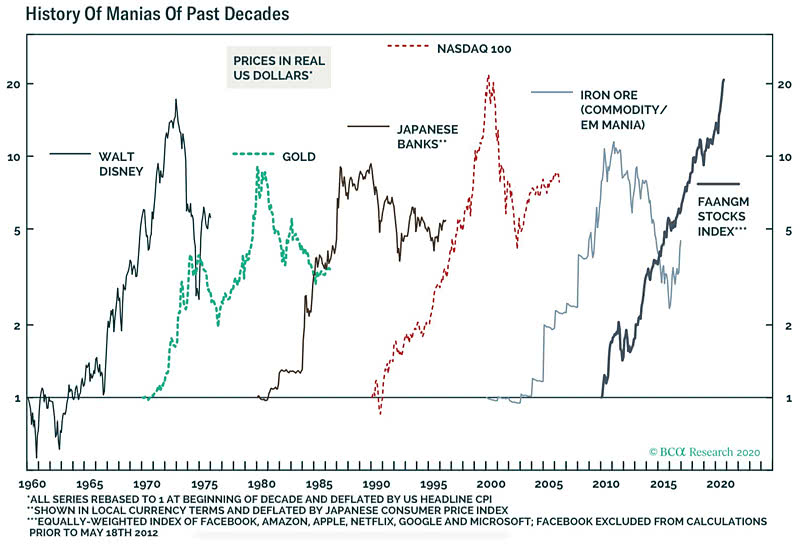 History of Asset Bubbles Past 60-Years