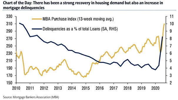 Housing Demand and Mortgage Delinquencies