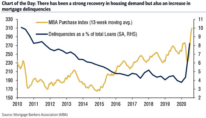 Housing Demand and Mortgage Delinquencies