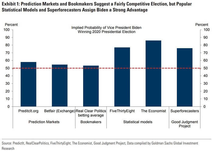 Implied Probability of Vice President Biden Winning 2020 Presidential Election