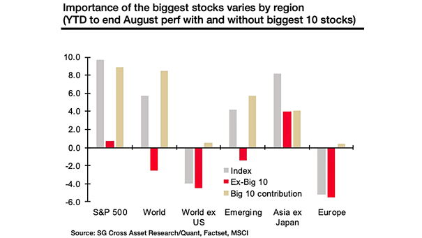 Importance of the Biggest Stocks by Region