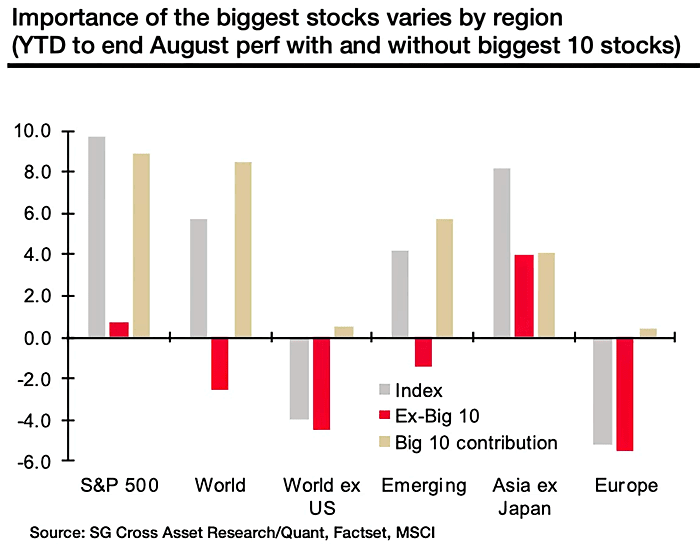 Importance of the Biggest Stocks by Region