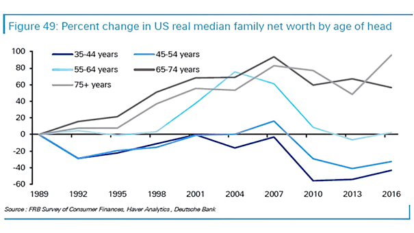 Inequality - Percent Change in U.S. Real Median Family Net Worth by Age of Head