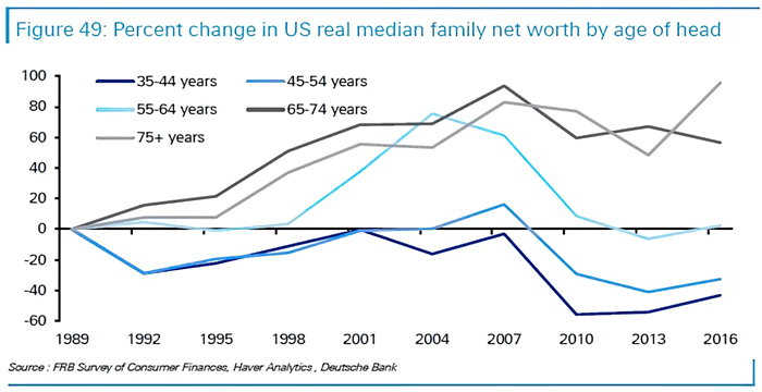 Inequality - Percent Change in U.S. Real Median Family Net Worth by Age of Head
