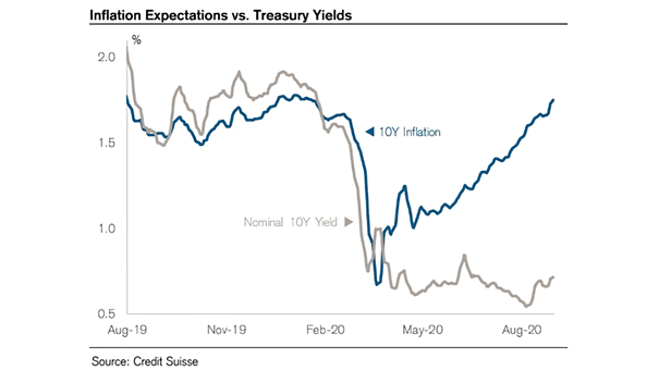 Inflation Expectations vs. Treasury Yields