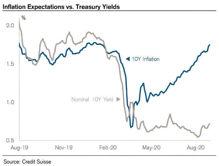Inflation Expectations vs. Treasury Yields