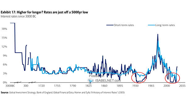 Interest Rates Since 3000BC