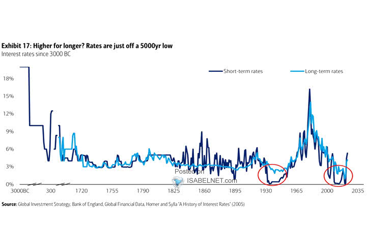 Interest Rates Since 3000BC