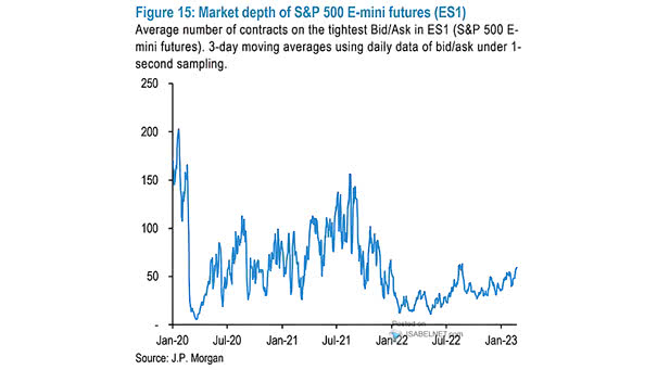 Liquidity - Market Depth of S&P 500 E-mini Futures