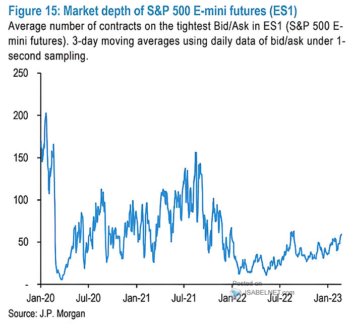 Liquidity - Market Depth of S&P 500 E-mini Futures