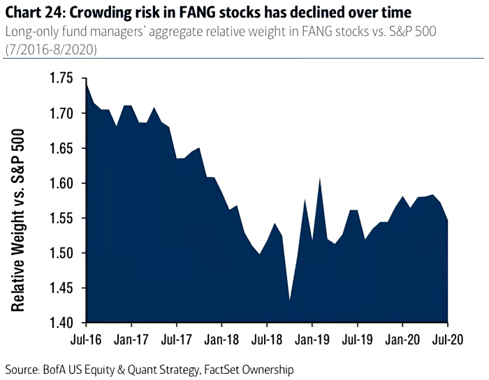 Long-Only Fund Managers' Aggregate Relative Weight in FANG Stocks