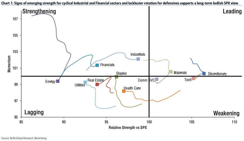 Long-Term Bullish S&P 500 View