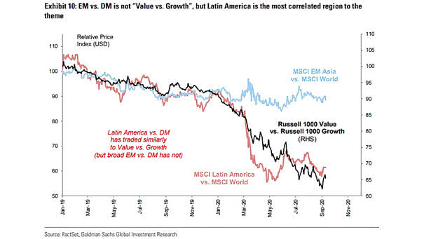MSCI Latin America vs. MSCI World and Russell 1000 Value vs. Russell 1000 Growth