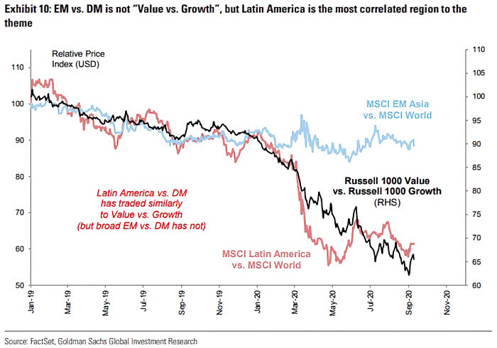 MSCI Latin America vs. MSCI World and Russell 1000 Value vs. Russell 1000 Growth