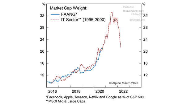 Market Capitalization Weight - FAANG Stocks vs. IT Sector (1995-2000)