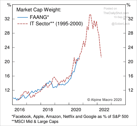 Market Capitalization Weight - FAANG Stocks vs. IT Sector (1995-2000)