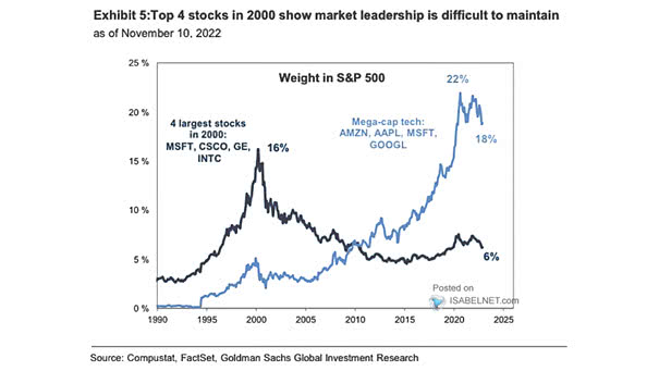 Market Capitalization - Weight in S&P 500