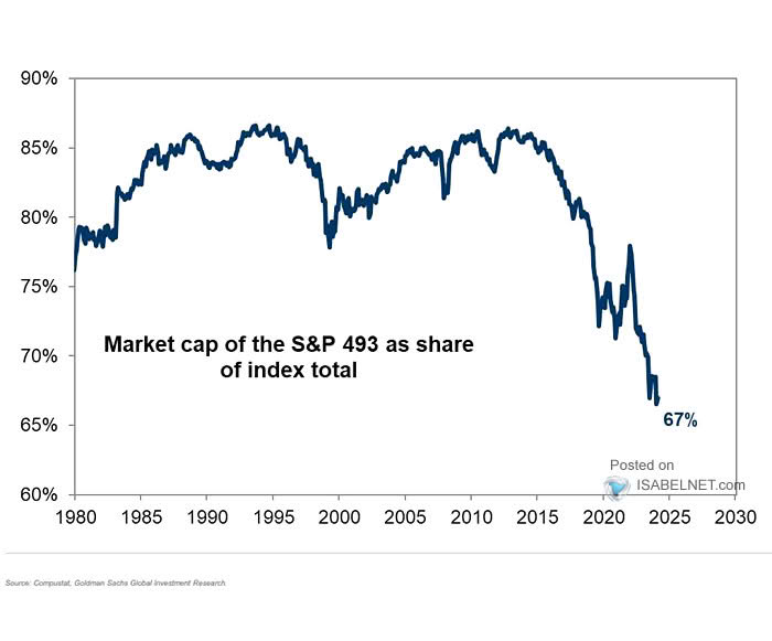 Market Capitalization of the S&P 493 as Share of Index Total