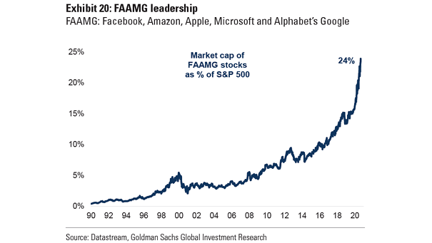 Market Capitalization of FAAMG Stocks as % of S&P 500