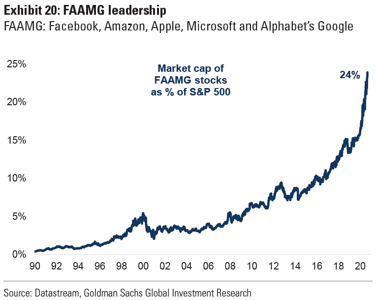 Market Capitalization of FAAMG Stocks as % of S&P 500