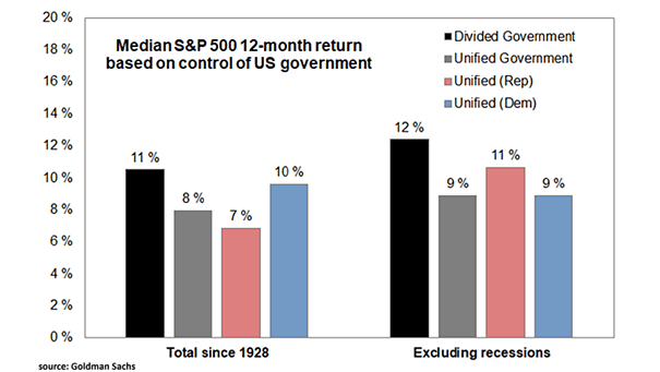 Median S&P 500 12-Month Return Based on Control of U.S. Government