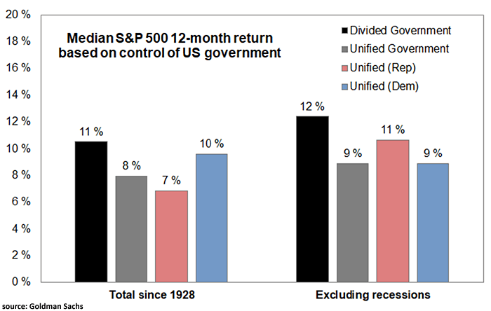 Median S&P 500 12-Month Return Based on Control of U.S. Government