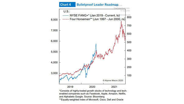 NYSE FANG+ Stocks vs. Four Horsemen 1997-2000