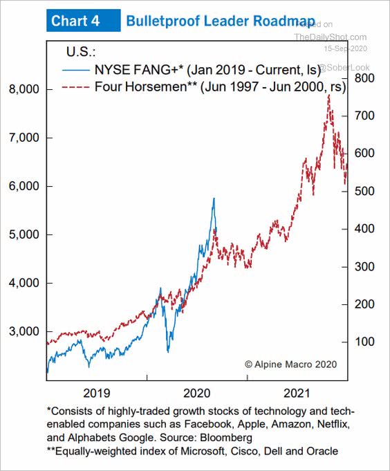 NYSE FANG+ Stocks vs. Four Horsemen 1997-2000
